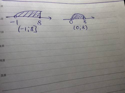 Изобразите на координатной прямой промежутки: (-1; 8], (0; 8),