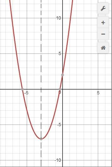 Постройте график функции у=х^2+6х+2 с рисунком если можно