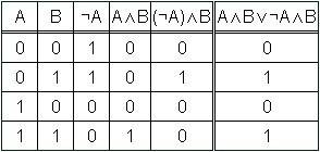 100б постройте таблицы истинности для логических выражений: 1. а/\в\/¬а/\в 2. (а\/в)/\(¬а\/в) 3. ¬(а