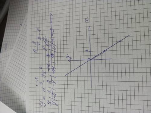 Y=x^3-3x^2 постройте график функции