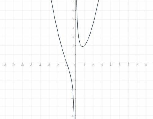 Исследовать с производной функцию y=f(x) и построить график.