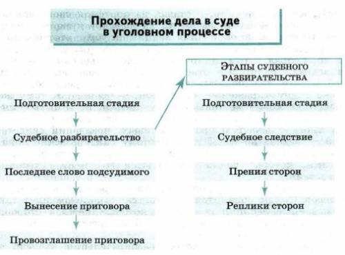 Какие этапы проходит дело в суде в уголовном процессе?