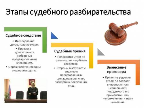 Каковы этапы судебного разбирательства?