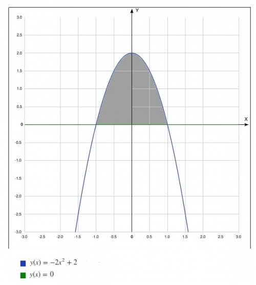 Найдите площадь неограниченной фигуры у=-2х^2+2, у=0