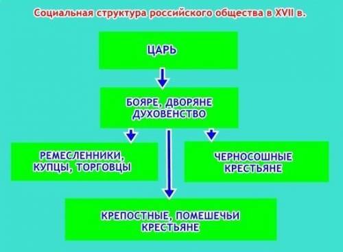 Создайте схематический рисунок структура российского общества в 16 веке