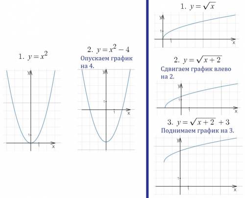 Построить график функции у=х²-4 и у=√х+2+3