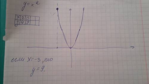 Постройте график функций у = х^2. с графика определите значение у при х = - 3