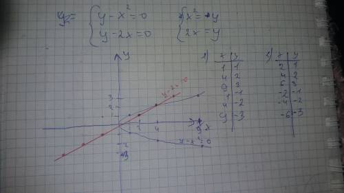 Развязать графически систему уравнений y-x^2=0 y-2x=0 фигурные скобочки