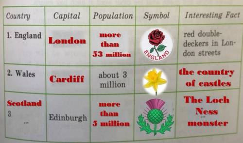 На завтро надо ! find the missing information. draw this table in your notebooks. country: 1. englan