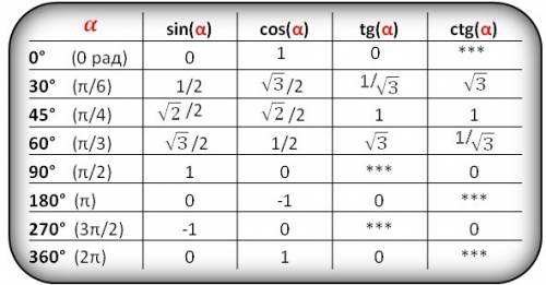Не знаю как ! ( * это градус) 4tq60*-2cos30* cos60*+tq45*