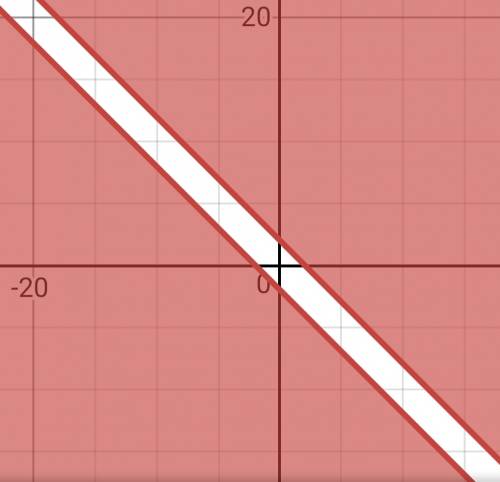 Ιx+y ι ≥2 (можно без графика, просто распишите)