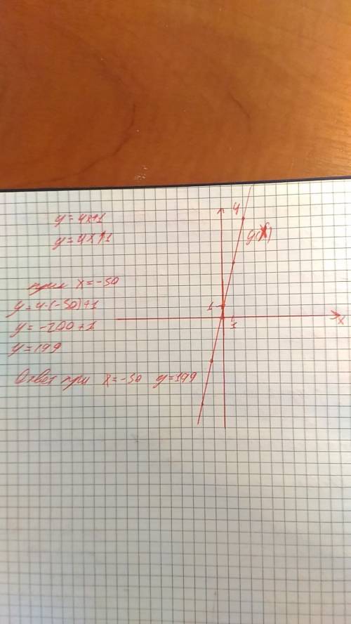 Постройте график функции y=4x+1. найдите значение у при х=-50