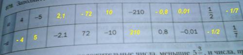 Заполните таблицу а: 4,-5, , , ,-210, , ,1/2, . -a: , ,-2,1,72,-10, ,0,8,-0,01, ,1/7 в пустых местах