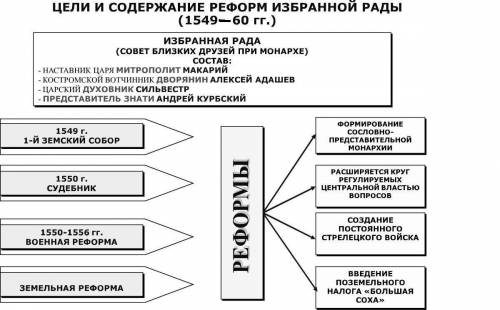 Что не относится к реформам избранной рады? а) создание стрелецкого войска; б) введение подушной под