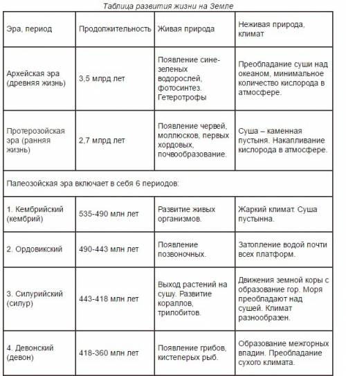 Если у кого то есть таблица по теме: этапы развития жизни на земле. то дайте .