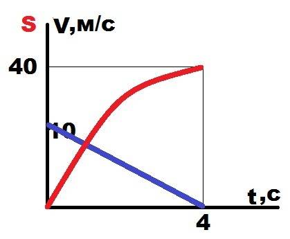 Решить, ! скорость автомобиля при торможении изменяется по закону v=10-2,5t м/с. какой путь пройдет