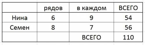 Запиши коротко у вигляді таблиць.розвяжи її. ніна посадила 6 рядів цибулин , по 9 у кожному ряді , а