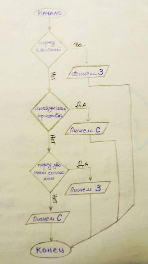 20 ! составьте блок-схему алгоритм правописания приставок, оканчивающихся на букву з. в блок-схеме.