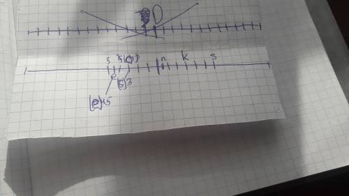 Отметьте на кординатной прямой точкеa(5) c(3) e(4,5) k(-3) n(-0,5) s(6)