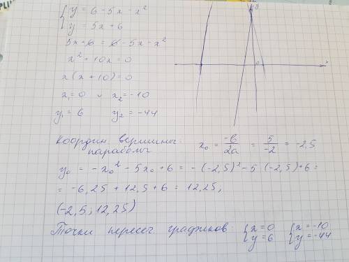 Найдите координаты точек пересечения графиков функции y=6-5x-x^2 и y=5x+6 можно с графиком