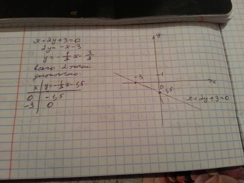 Постройте прямую, заданную уравнением х+2у +3 = 0