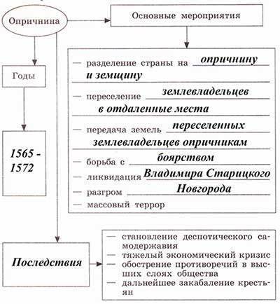 Составить схему российского государства: опричнина и земщина