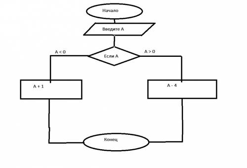 Дано целое число а. если значение а > 0, то необходимо уменьшить его на 4, иначе увеличить на 1.