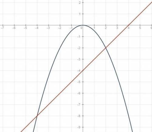 Решите графически уравнение -0,5х2=х-4 (х2 — во второй степени) решите