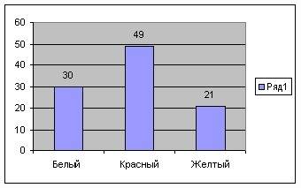 Напишите для построения диаграмм для 3 класса