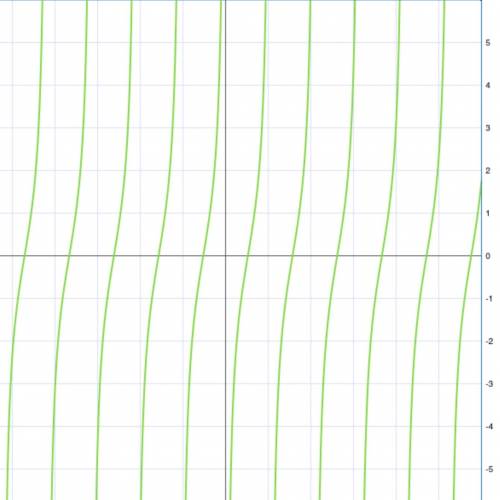 Решите график функции y=2ctg(-3x) ! не !