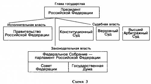 Органы государственной власти и вооружённых сил в период опричнины(желательно схема)