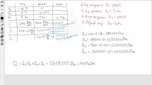 Начальная температура льда (-18 градусов по цельсию) его m=5кг какое кол-во теплоты нужно затратить,