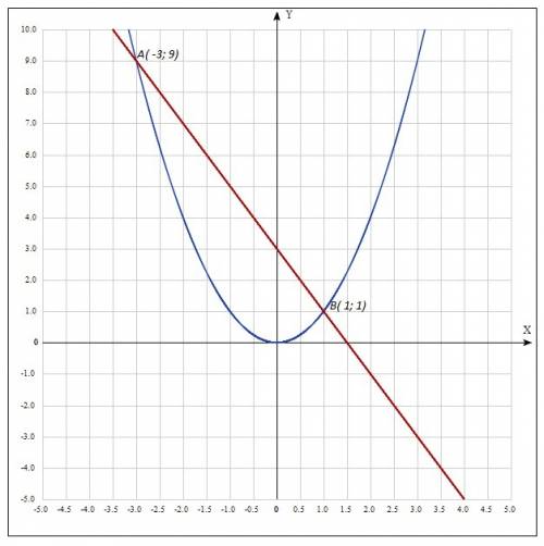 Решите графически уравнение x^2+2x-3=0.