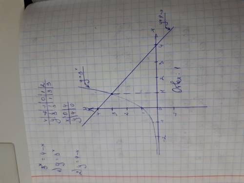 Решите графическое уравнение 3^x=4-x