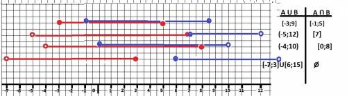 Используя координатную прямую, найдете пересечение и объединение промежутков. заполните таблицу: [-3