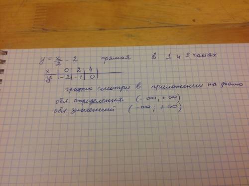 У=х/2 -2 /черта дроби, начертить и объяснить график ф-ции