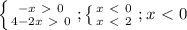 \left \{ {{-x\ \textgreater \ 0} \atop {4-2x\ \textgreater \ 0}} \right. ; \left \{ {{x\ \textless \ 0} \atop {x\ \textless \ 2}} \right. ;x\ \textless \ 0