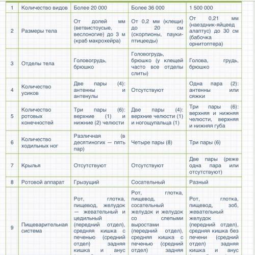 Таблица признаков сравнения ракообразных..паукообразных и насекомых