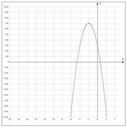 Построить график функции у=-х^2-4x+3