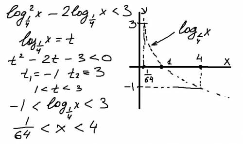 Решить неравенство: log² по основанию 1/4 от x - 2 log по основанию 1/4 от x < 3 у меня получилос