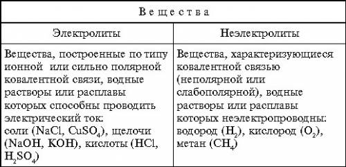 Какие вещества является электролитом