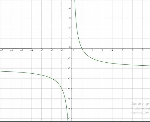 Построить график функций.) а) y=2/x - 2 б)y=(x+1)^2 - 1 в)y=x^2 - 4x + 3