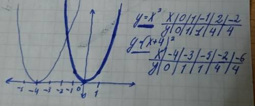 Построй в одной системе координат графики функций y=x^2 и y=(x+4)^2