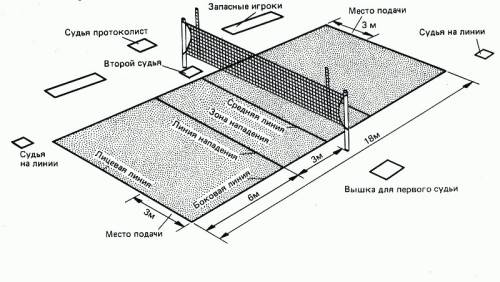 Распишите , сколько зон на волейбольной площадке и как они называются .