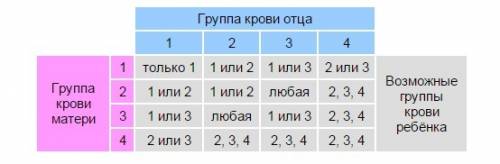 Вродильном доме перепутали двух мальчиков. родители одного из них имеют 1 и 2 группу крови, другого