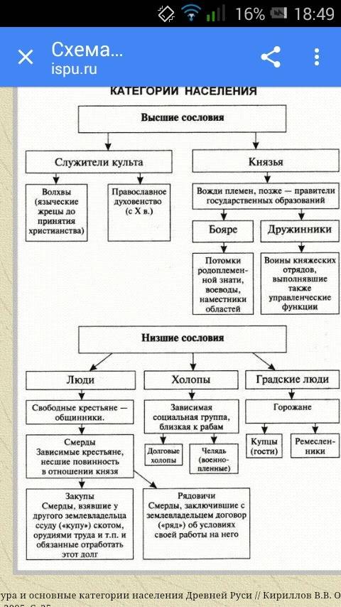 Составьте схему отражающие иерархию основных групп населения руси. чем определялось аювысокое положе