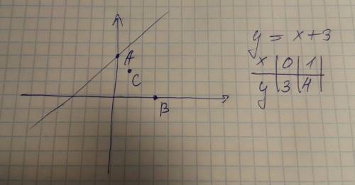 Какая из точек принадлежит функции y = x + 3 a(0; 3) b(3; 0) c(1; 2) d. не один из данных