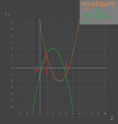 Вычислите площадь фигуры ,ограниченной линиями : y=x^2-6x+7 и y=-x^2+4x-1