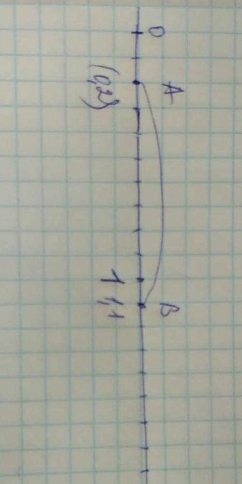 Начертите отрезок ab точка b которого удалена от точки a (0,2) правее на 0,9 единиц. запишите коорди