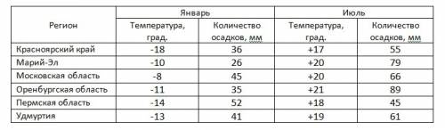 5. климат 1. представьте в виде таблицы следующий текст (информация за 2004 г.): в марий-эл количест